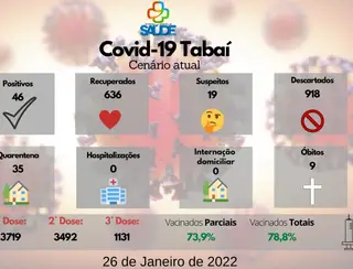 Aumenta os casos ativos por Covid 19 em Tabaí